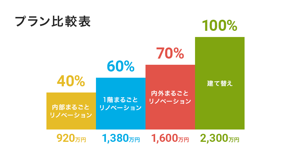 建て替え比較 桐生市 みどり市のリノベーション リフォームならre住美家 りすみか へ